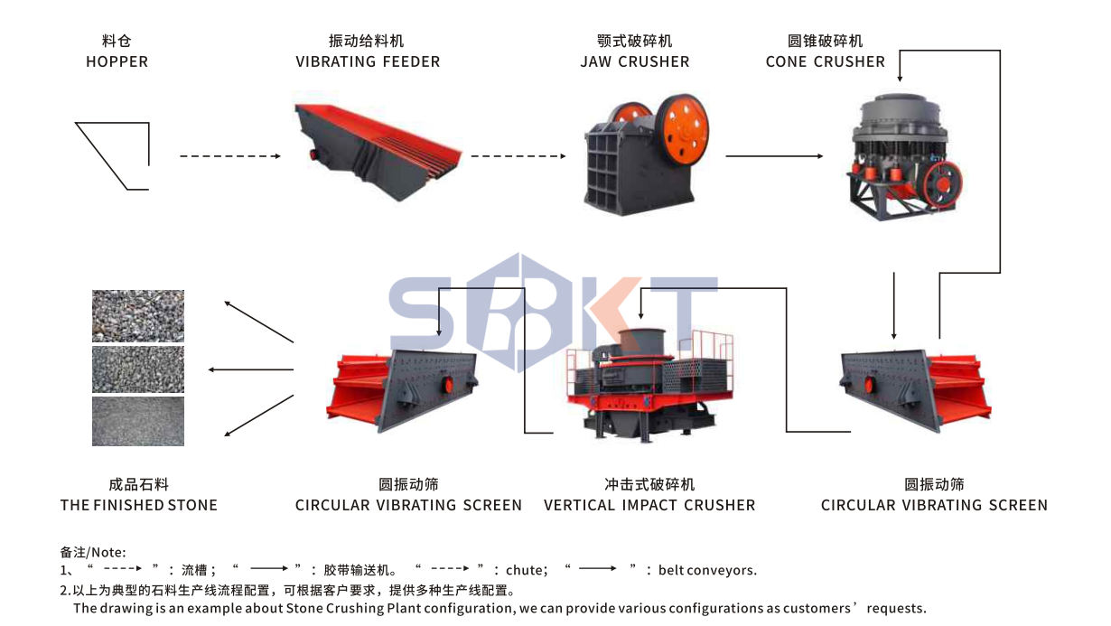 Crushing sand production line flow chart